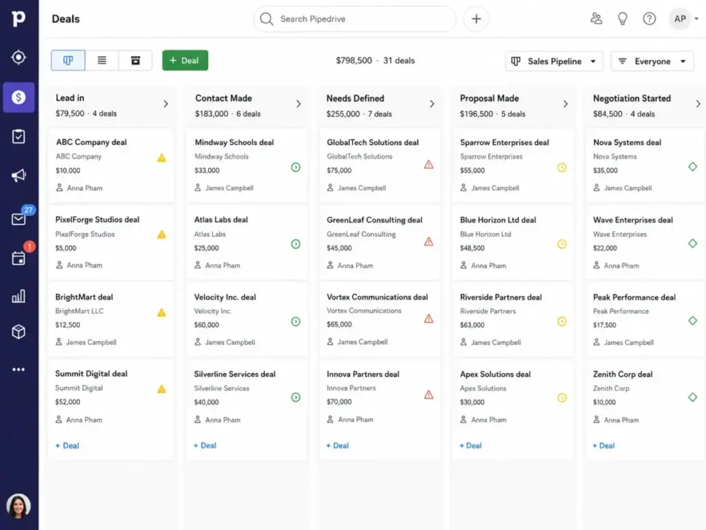Pipedrive visual sales pipeline showing deal cards, pipeline stages, deal values, owners, and activity indicators.
