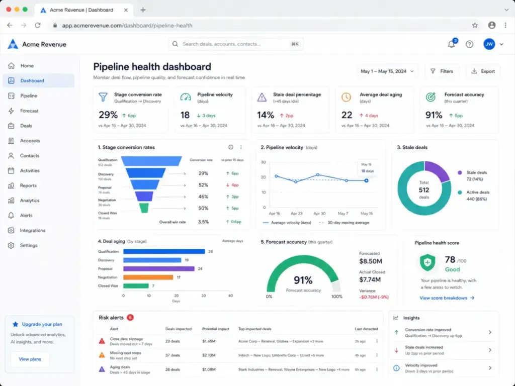 Pipeline health dashboard showing stage conversion rates, pipeline velocity, stale deal percentage, deal aging, and forecast accuracy.