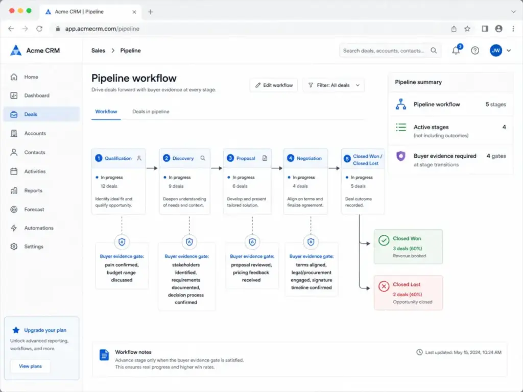Pipeline management workflow diagram showing qualification, discovery, proposal, negotiation, and closed won or lost stages with buyer evidence gates.
