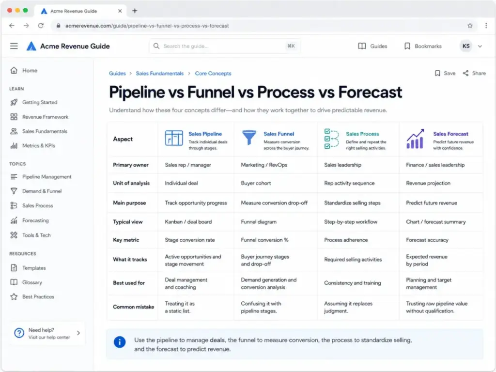 Comparison table showing the differences between sales pipeline, sales funnel, sales process, and sales forecast.