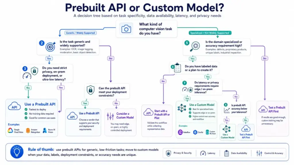 Decision tree comparing prebuilt API versus custom model for computer vision based on task specificity, data availability, latency needs, and privacy requirements.