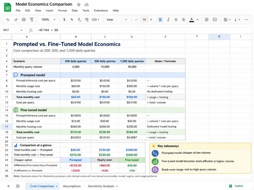 Spreadsheet comparing prompted versus fine-tuned model costs at 200, 500, and 1,000 daily queries.