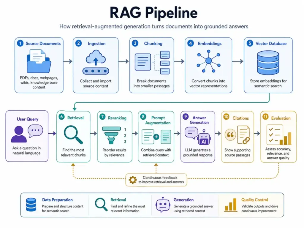 RAG pipeline diagram showing source documents, ingestion, chunking, embeddings, vector database, retrieval, reranking, prompt augmentation, answer generation, citations, and evaluation.