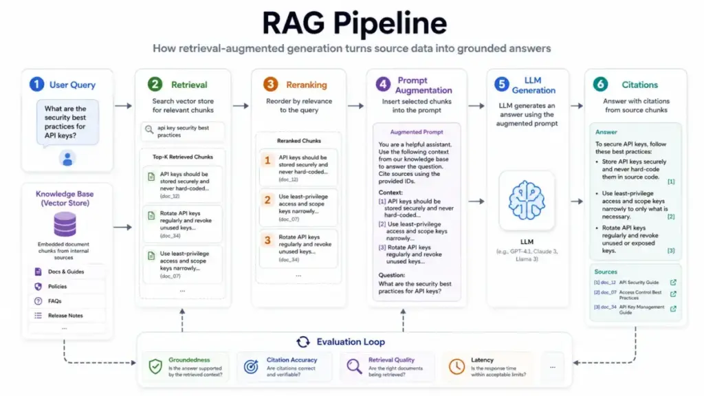 RAG pipeline diagram showing user query, retrieval, reranking, prompt augmentation, LLM generation, citations, and evaluation loop