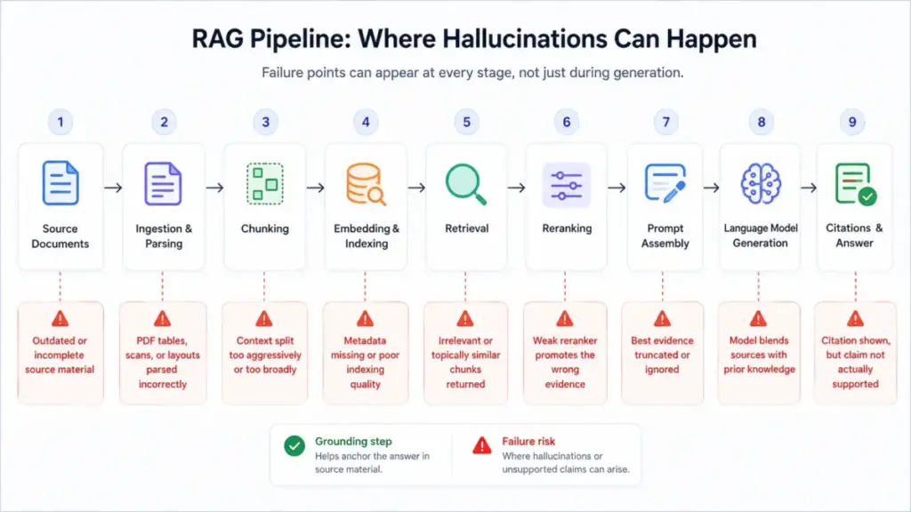 RAG pipeline diagram showing where AI hallucinations can happen across source documents, retrieval, generation, and citations.