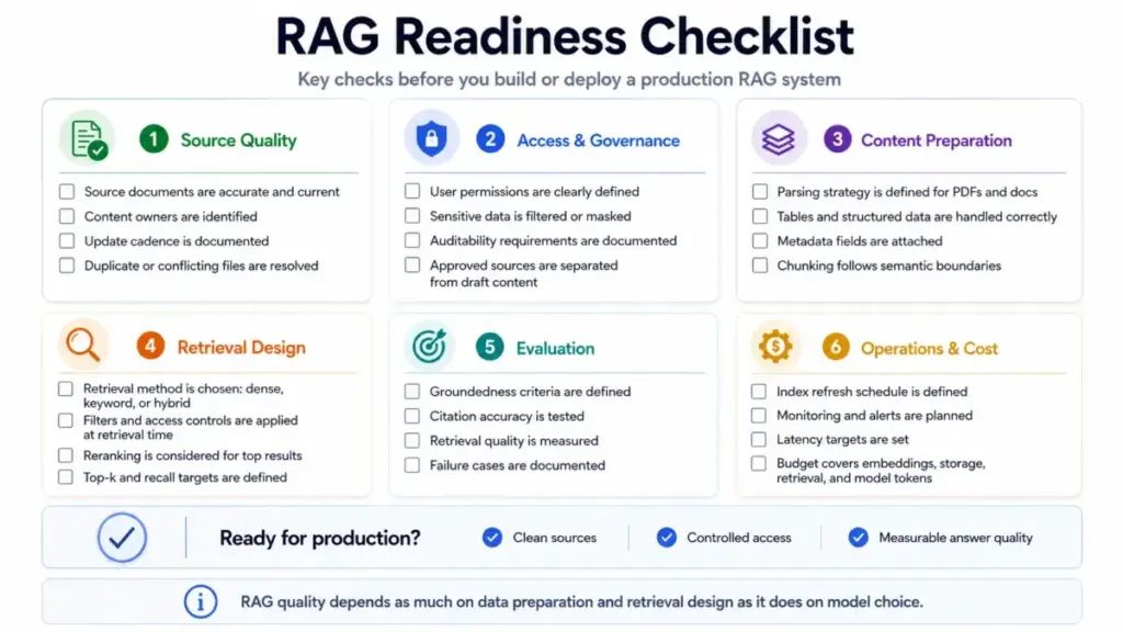 RAG readiness checklist showing source quality, access governance, content preparation, retrieval design, evaluation, and operations cost checks