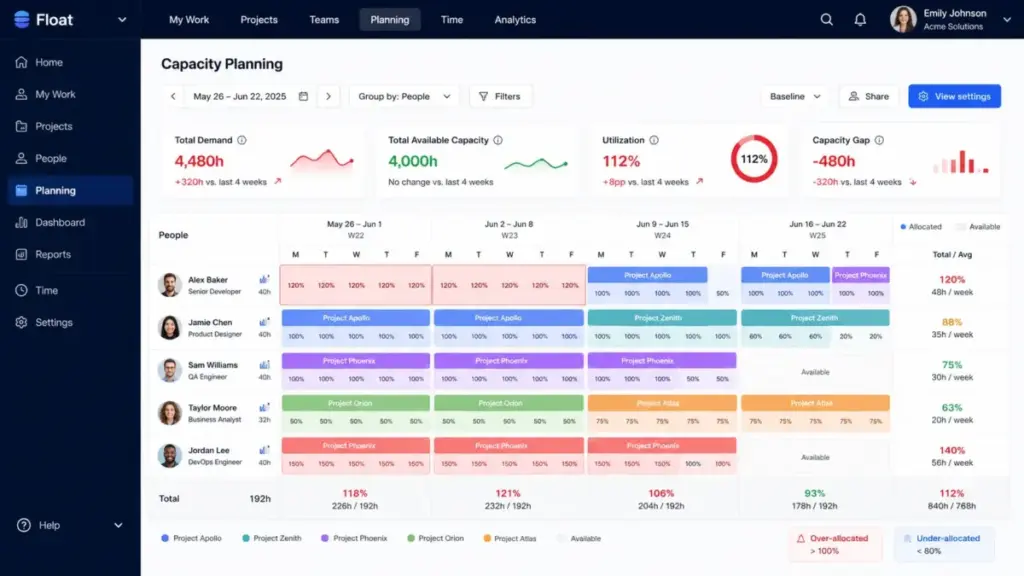 Resource management capacity planning dashboard showing demand, available capacity, utilization, and capacity gaps across multiple projects.