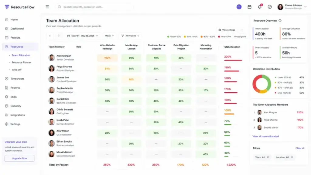 Resource management dashboard showing team allocation percentages across multiple projects with color-coded utilization levels.