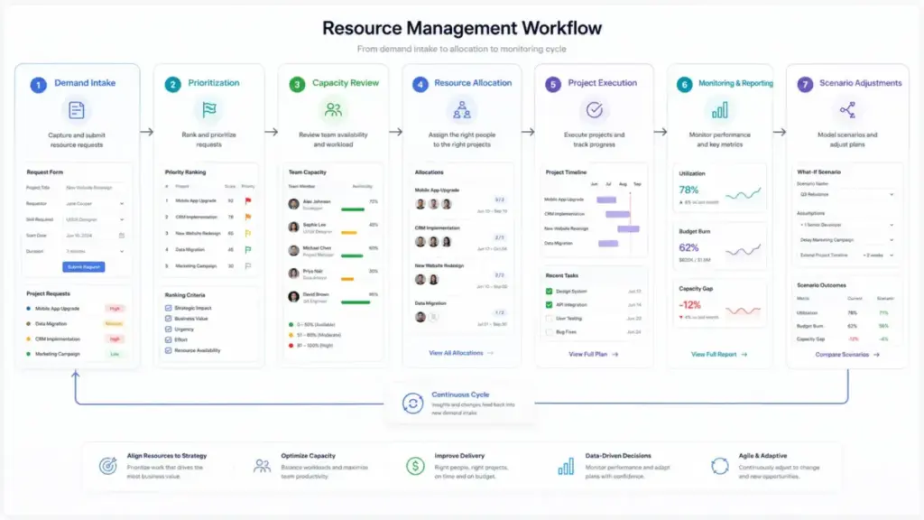 Resource management workflow diagram showing demand intake, prioritization, capacity review, resource allocation, project execution, monitoring, and scenario adjustments.