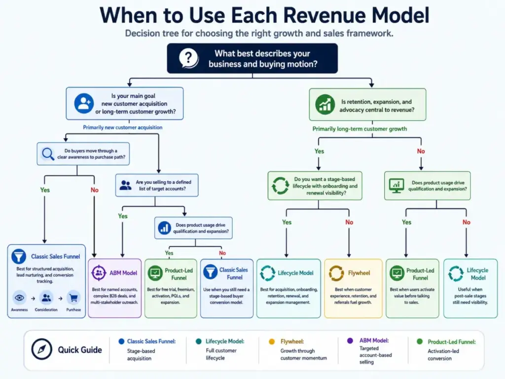 Decision tree showing when to use a classic sales funnel, lifecycle model, flywheel, ABM model, or product-led funnel based on business goals and buying motion.