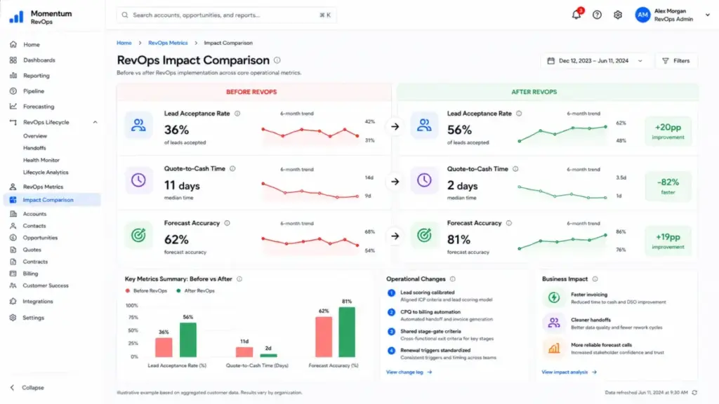 RevOps before-and-after dashboard comparing lead acceptance rate, quote-to-cash time, and forecast accuracy after implementation.