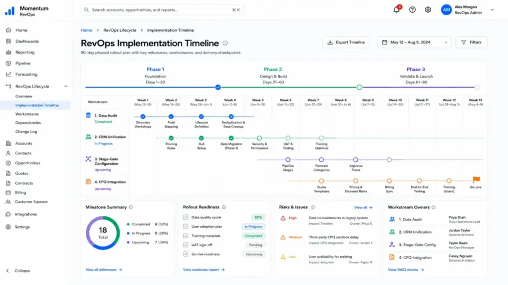 RevOps implementation timeline dashboard showing a 90-day phased rollout with data audit, CRM unification, stage-gate configuration, and CPQ integration milestones.