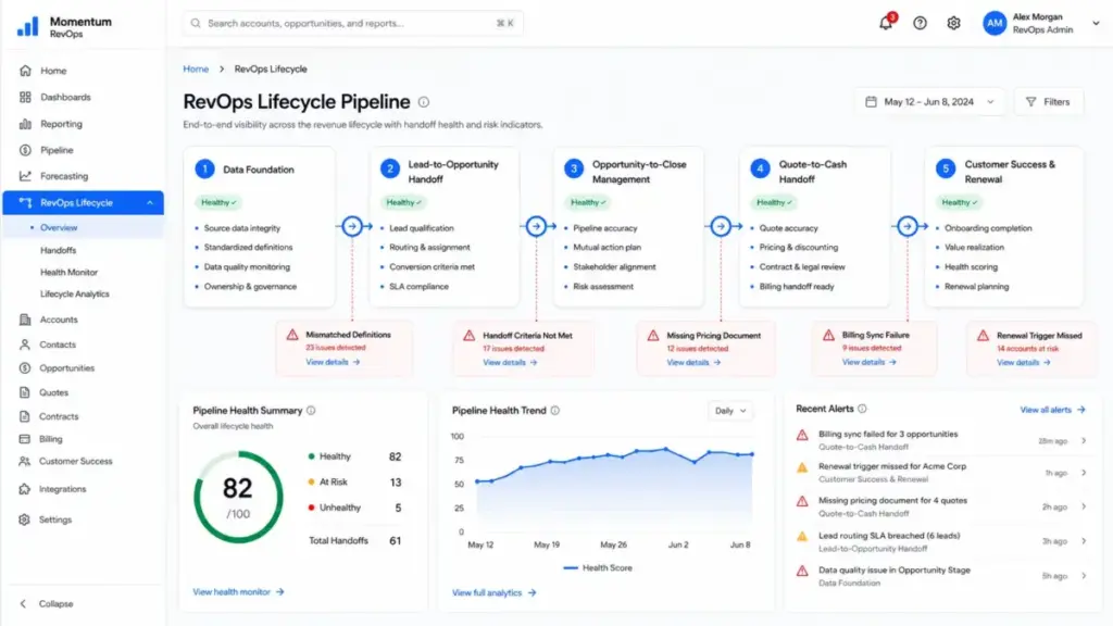 RevOps lifecycle pipeline dashboard showing five stages from data foundation to customer success, with handoff points and failure indicators.