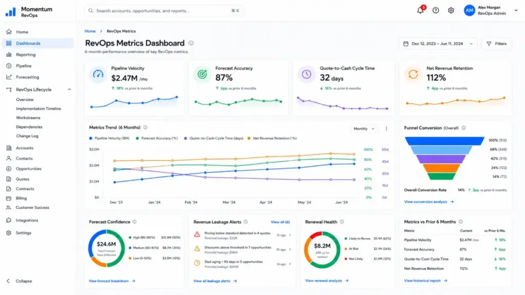 RevOps metrics dashboard showing pipeline velocity, forecast accuracy, quote-to-cash cycle time, and net revenue retention trends over six months.