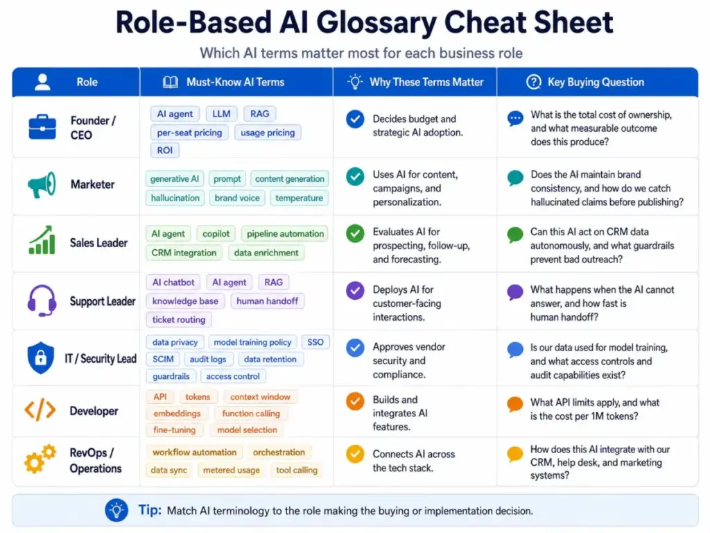 Role-based AI glossary cheat sheet showing which AI terms matter most for founders, marketers, sales leaders, support leaders, IT security leads, developers, and RevOps teams.