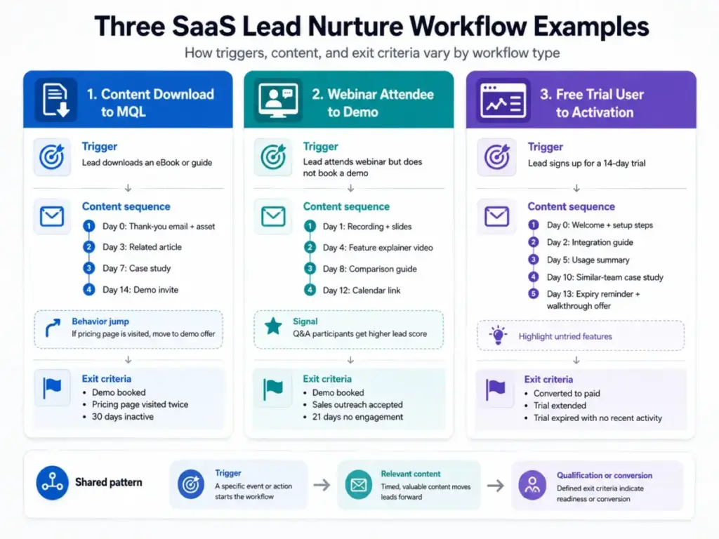 Side-by-side SaaS lead nurture workflow examples showing triggers, content sequences, and exit criteria for three campaign types.