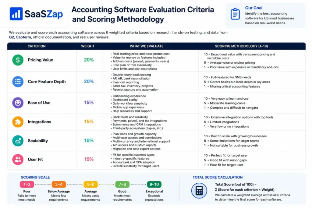 SaaSZap accounting software evaluation criteria and scoring methodology infographic showing six weighted criteria, scoring scale, and total score calculation.