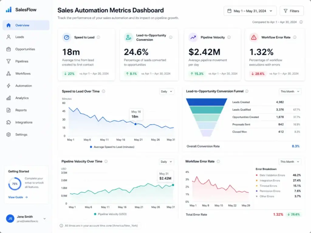 Sales automation metrics dashboard showing speed to lead, lead-to-opportunity conversion, pipeline velocity, and workflow error rate.