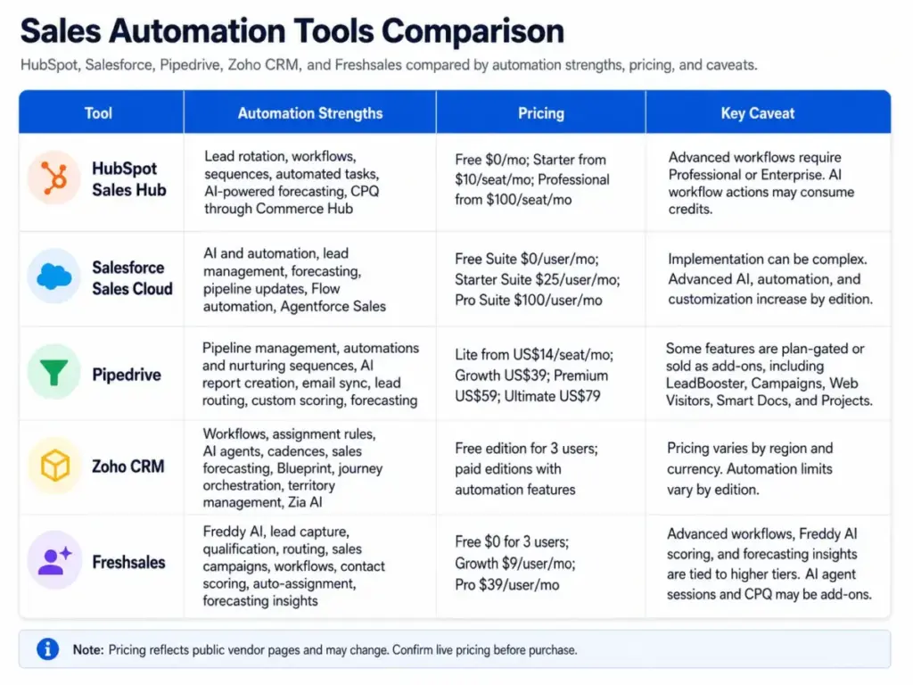 Sales automation tools comparison table showing HubSpot, Salesforce, Pipedrive, Zoho CRM, and Freshsales with automation strengths, pricing, and caveats.