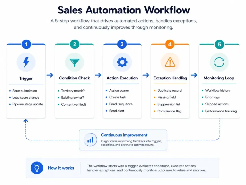Sales automation workflow diagram showing trigger, condition check, action execution, exception handling, and monitoring loop.