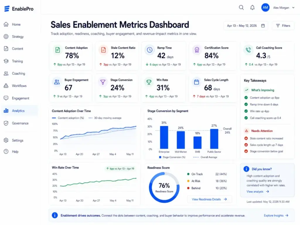 Sales enablement metrics dashboard showing content adoption, stale content ratio, ramp time, certification score, call coaching score, buyer engagement, stage conversion, win rate, and sales cycle length.