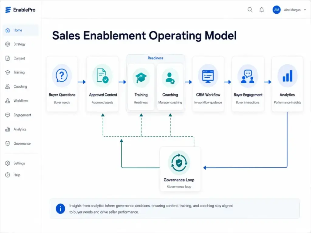Sales enablement operating model diagram showing buyer questions, approved content, training, coaching, CRM workflow, buyer engagement, analytics, and governance loop.