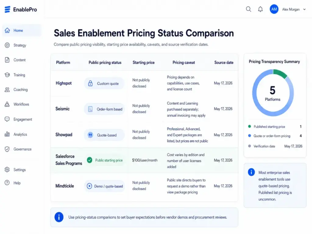 Pricing-status comparison table for Highspot, Seismic, Showpad, Salesforce Sales Programs, and Mindtickle showing public pricing status, starting price where available, pricing caveat, and source date.