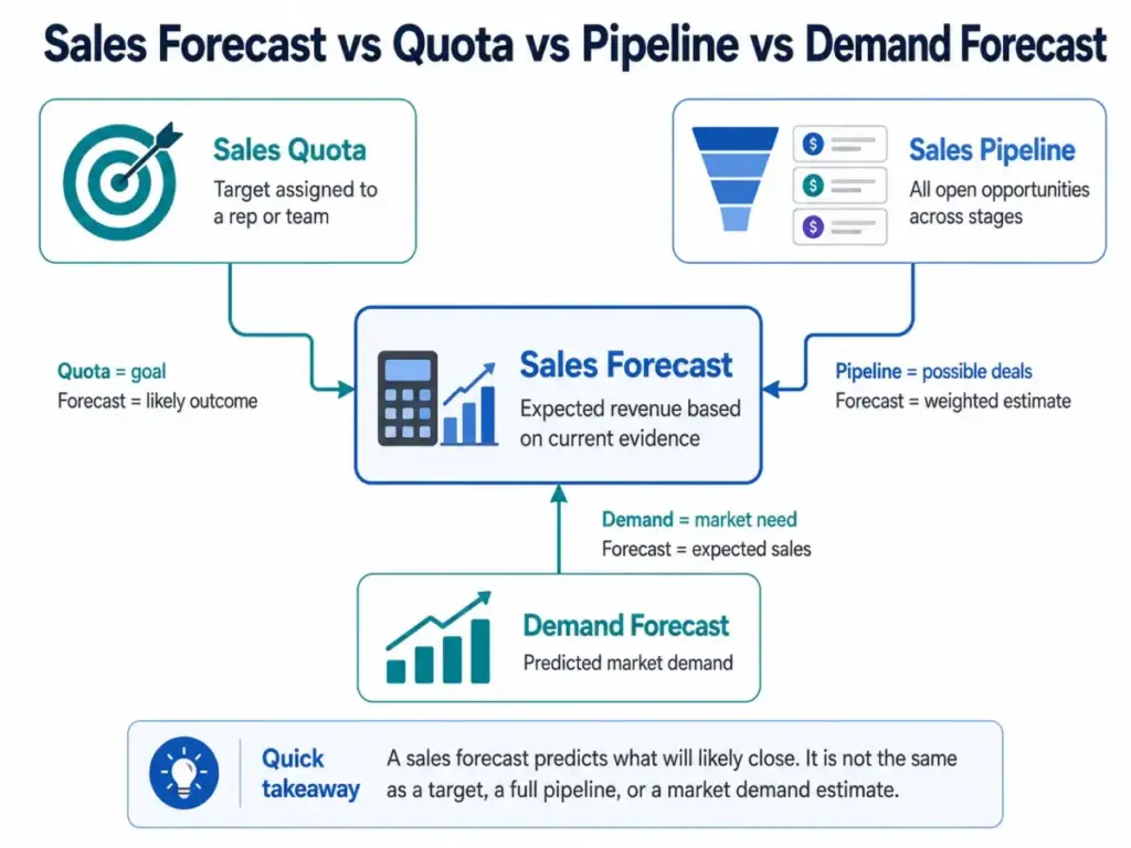 Sales forecast vs quota vs pipeline vs demand forecast concept map showing how targets, open deals, and market demand connect to expected revenue.