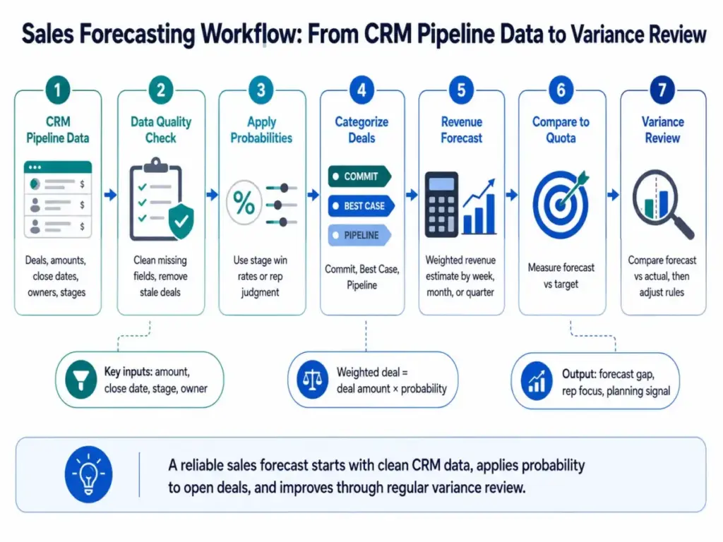 Sales forecasting workflow diagram showing the process from CRM pipeline data and data quality checks to probability weighting, revenue forecast, quota comparison, and variance review.