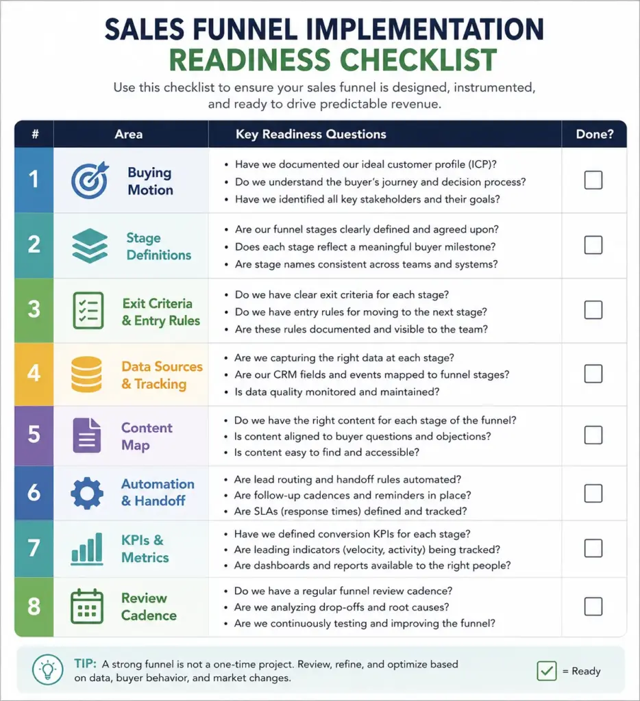 Sales funnel implementation readiness checklist covering buying motion, stage definitions, exit criteria, data sources, content map, automation, KPIs, and review cadence.