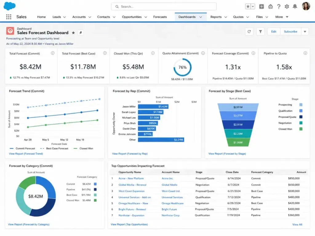 Salesforce Sales Cloud dashboard showing sales forecast, quota attainment, pipeline coverage, and top opportunities