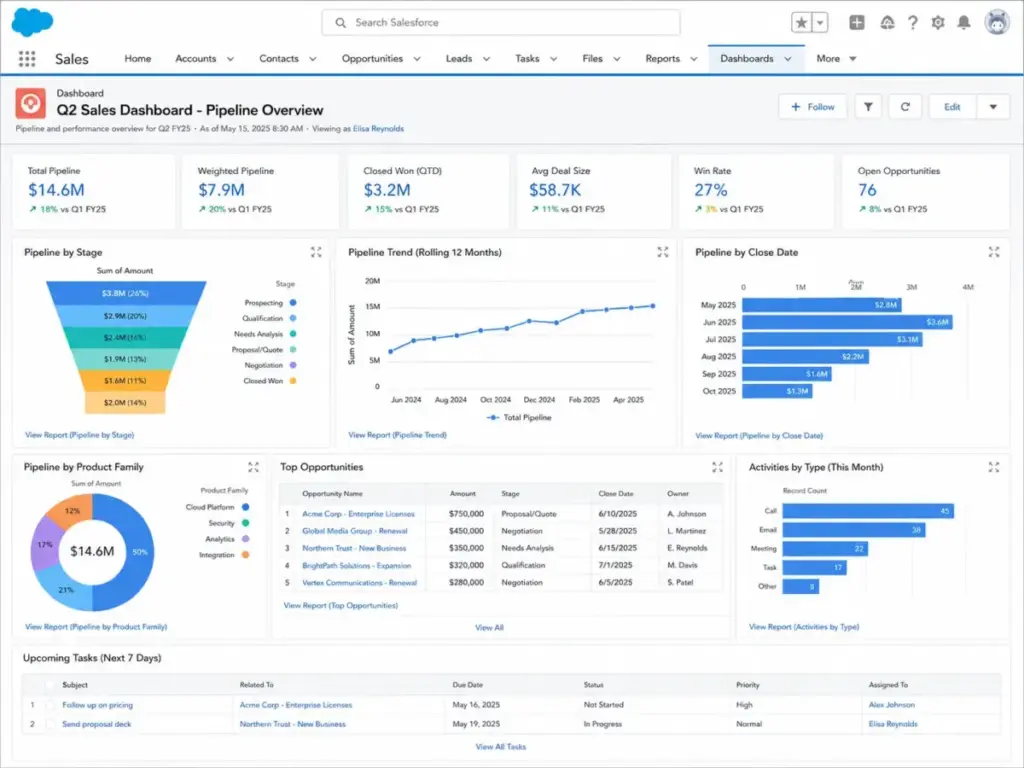 Salesforce Sales Cloud dashboard showing pipeline overview, opportunity stages, sales KPIs, top opportunities, and activity metrics.