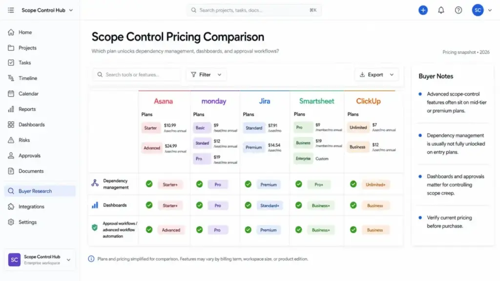 Side-by-side pricing comparison of Asana, monday, Jira, Smartsheet, and ClickUp showing which plans unlock dependency management, dashboards, and approval workflows.