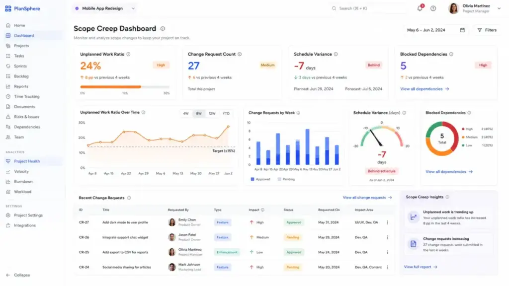 Project dashboard showing scope creep metrics including unplanned work ratio, change request count, schedule variance, and blocked dependencies.