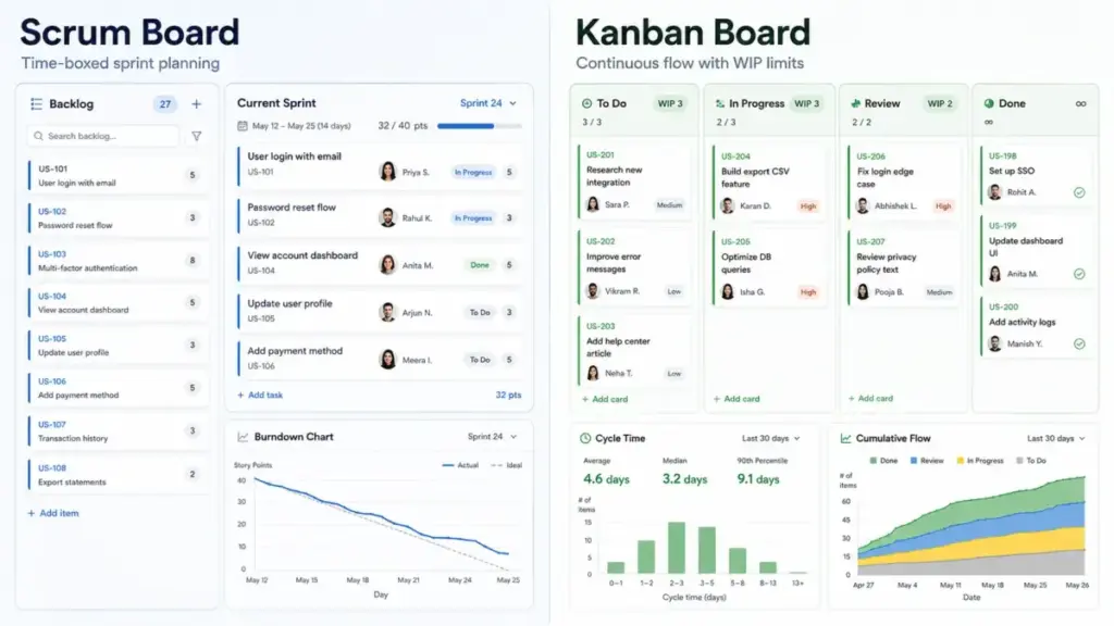 Side-by-side comparison of a Scrum board with backlog, current sprint, and burndown chart versus a Kanban board with WIP-limited columns, cycle time tracking, and cumulative flow diagram.