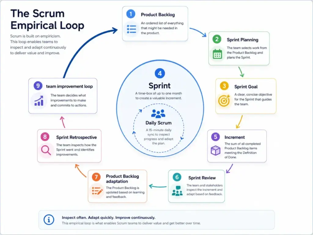 Scrum empirical loop diagram showing Product Backlog, Sprint Planning, Sprint Goal, Sprint, Daily Scrum, Increment, Sprint Review, Product Backlog adaptation, Sprint Retrospective, and team improvement loop.