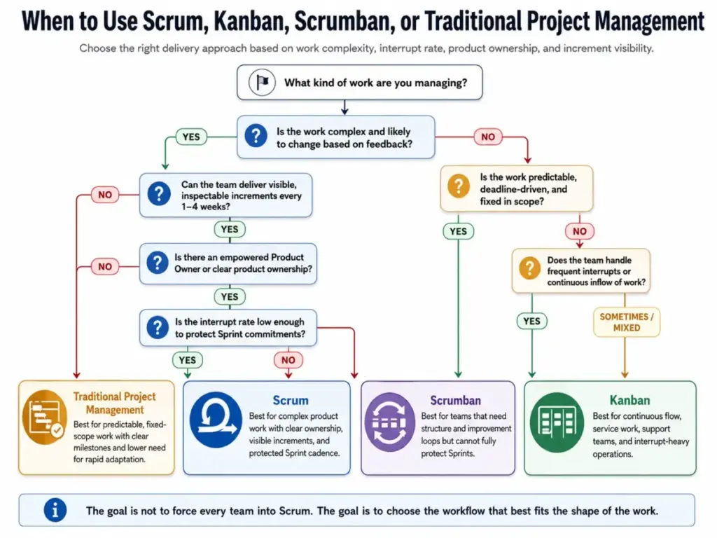 Decision tree showing when to use Scrum, Kanban, Scrumban, or traditional project management based on work complexity, interrupt rate, product ownership, and increment visibility.