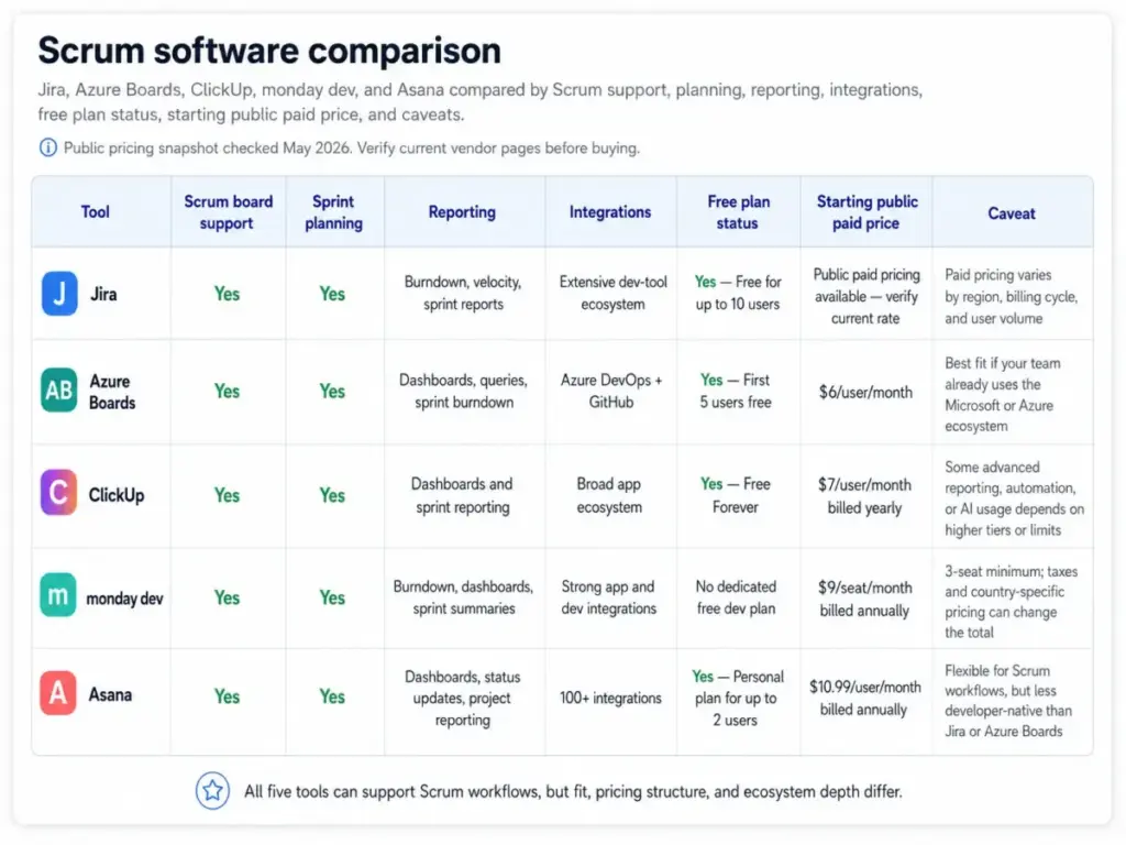 Scrum software comparison table showing Jira, Azure Boards, ClickUp, monday dev, and Asana by Scrum board support, sprint planning, reporting, integrations, free plan status, starting public paid price, and caveat.