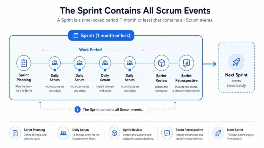 Diagram showing a Scrum Sprint as a time-boxed container that includes Sprint Planning, Daily Scrums, Sprint Review, Sprint Retrospective, and the next Sprint starting immediately.