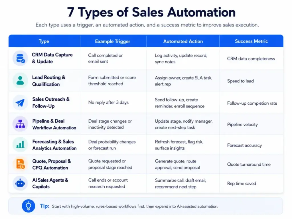 Table showing seven types of sales automation with example triggers, automated actions, and success metrics.