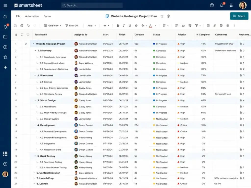 Smartsheet project grid view showing website redesign tasks, assignees, start dates, finish dates, status, priority, and percent complete.