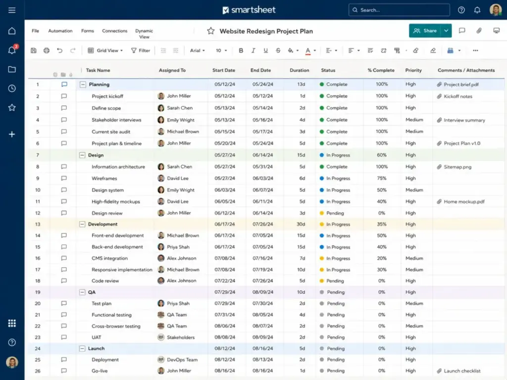 Smartsheet project grid view showing a website redesign project plan with task names, assignees, start dates, end dates, duration, status, percent complete, priority, and attachments.