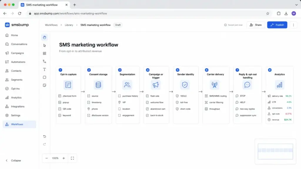 SMS marketing workflow diagram showing opt-in capture, consent storage, segmentation, campaign triggers, sender identity, carrier delivery, opt-out handling, and analytics.