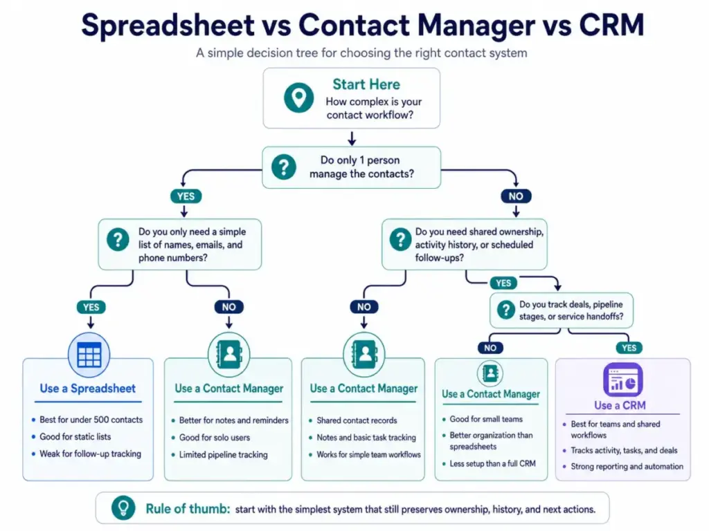 Decision tree comparing spreadsheet, contact manager, and CRM options based on contact workflow complexity, shared ownership, follow-up needs, and pipeline tracking.