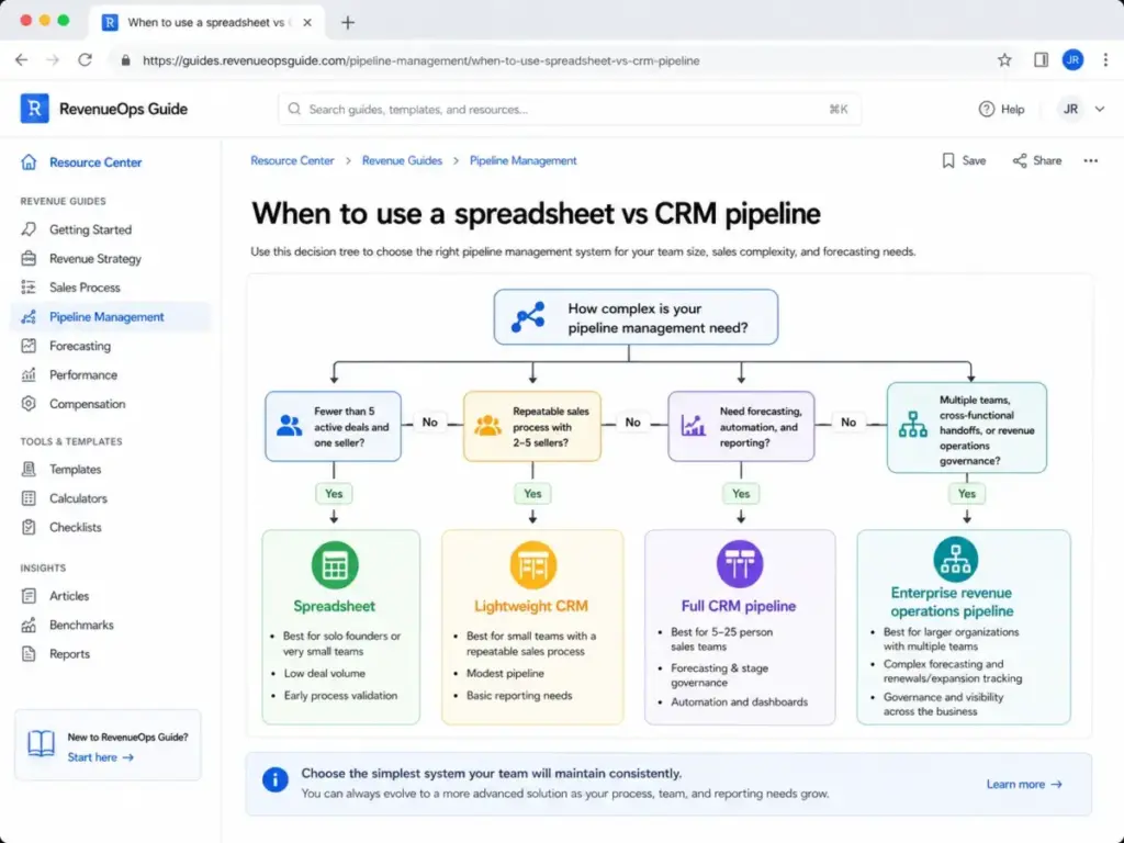 Decision tree showing when to use a spreadsheet, lightweight CRM, full CRM pipeline, or enterprise revenue operations pipeline.