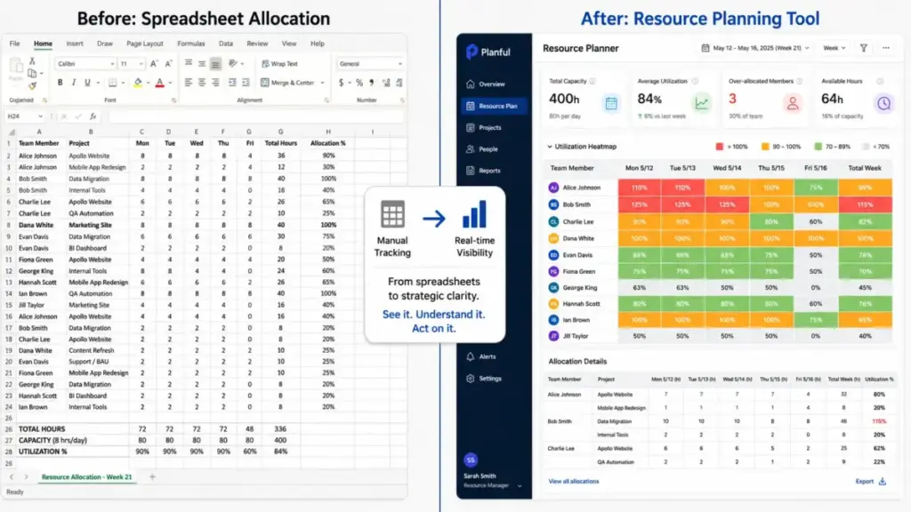 Before and after comparison showing manual spreadsheet resource allocation versus a dedicated resource planning tool with a utilization heatmap.