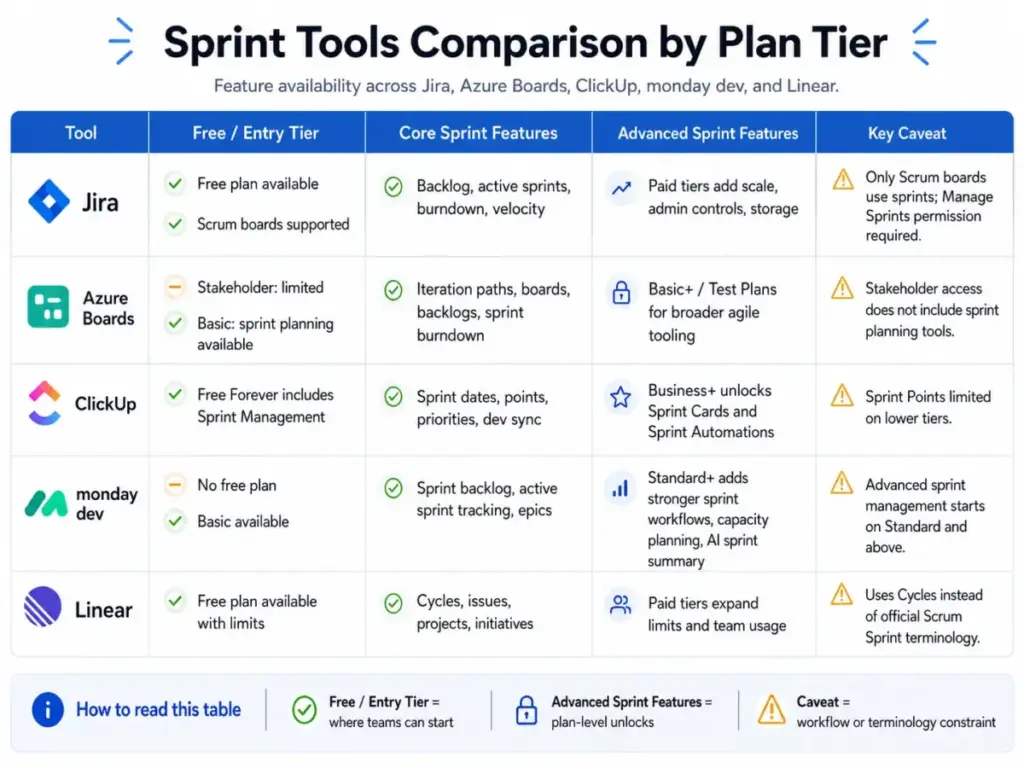 Comparison table showing Sprint tool feature availability by plan tier across Jira, Azure Boards, ClickUp, monday dev, and Linear.