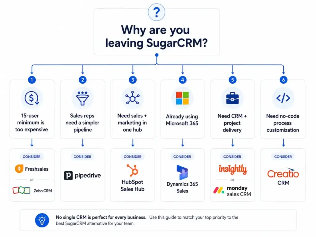 Decision tree showing which SugarCRM alternative to choose based on pricing, onboarding, ecosystem, and migration needs.