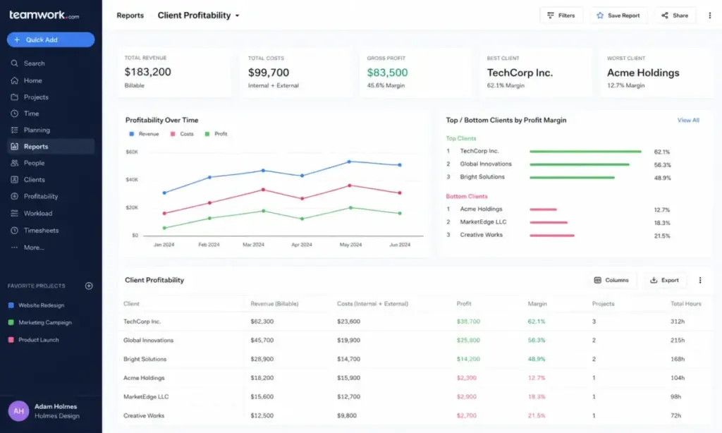 Teamwork.com client profitability dashboard showing revenue, costs, gross profit, client margins, project hours, and profitability reports.