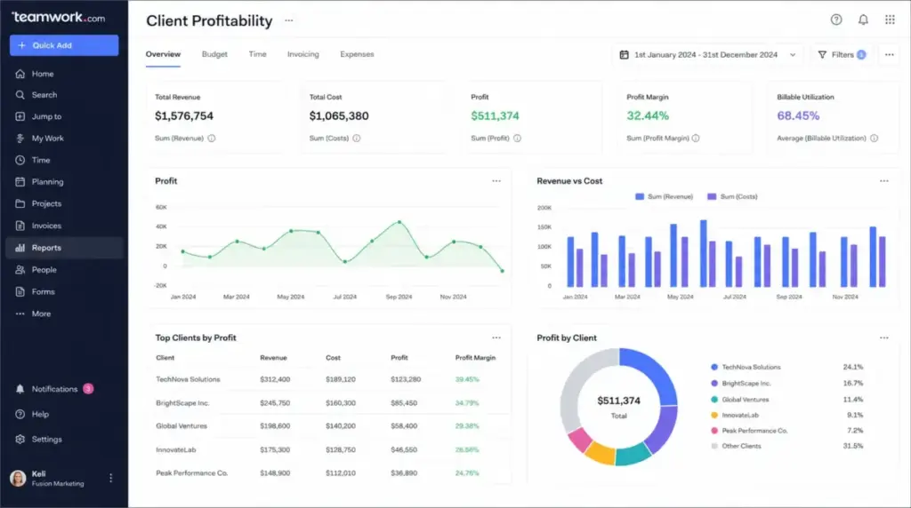 Teamwork.com client profitability dashboard showing revenue, cost, profit, profit margin, billable utilization, and top clients by profit.